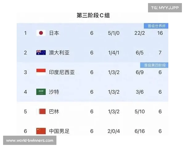 日媒解析世界杯扩军背后动机 企业赞助助力中国参赛梦 日媒解析世界杯扩军背后动机 企业赞助助力中国参赛梦